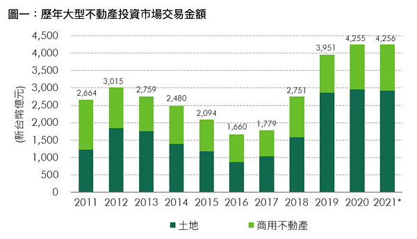 圖／世邦魏理仕提供