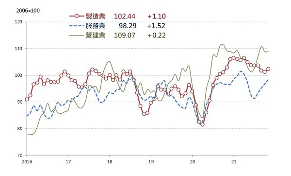 台經院今(24)日公布11月營業氣候測驗點。圖/台灣經濟研究院提供