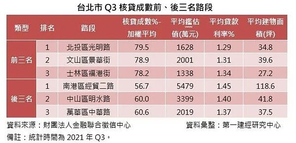 北市第三季核貸成數前、後三名。圖/第一建經研究中心彙整