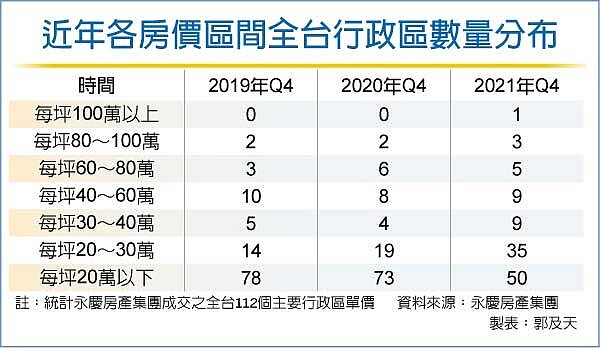 近年各房價區間全台行政區數量分布。圖／郭及天