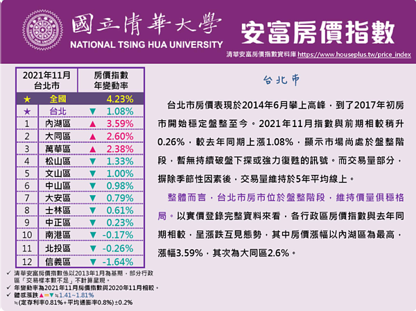 圖／清華安富房價指數