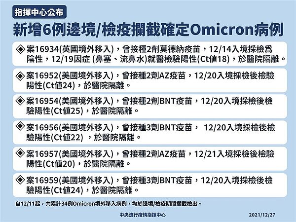 今增6例Omicron病例。圖/指揮中心提供
