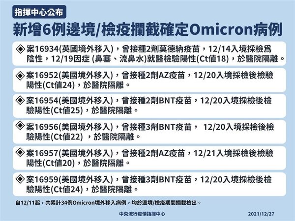 今增6例Omicron病例。圖／指揮中心提供