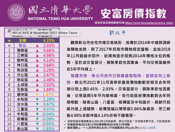 圖／清華安富房價指數