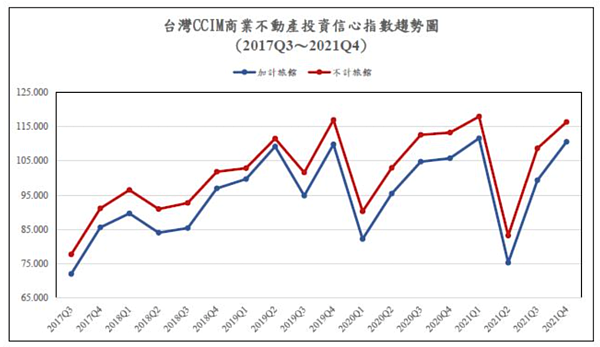 圖／CCIM台灣不動產投資協會提供