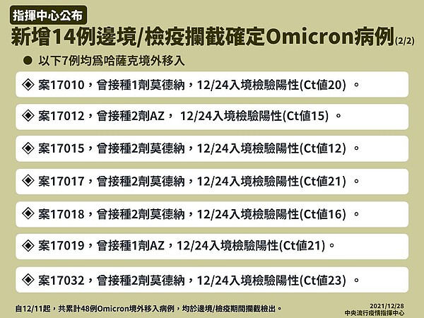 國內於12月28日攔截14例Omicron個案。圖／指揮中心提供