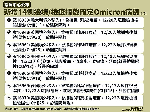 國內於12月28日攔截14例Omicron個案。圖／指揮中心提供