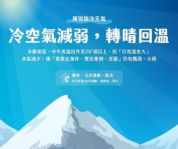 臉書專頁《天氣即時預報》於今日發文,表示度過昨(27)日又濕、又陰、又冷的一天後,隨著冷高壓中心出海,現冷空氣強度正在減弱,將迎來今明「短暫回暖2天」。圖/翻攝自臉書專頁《天氣即時預報》