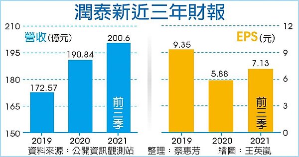 潤泰新近三年財報。圖/蔡惠芳、王英嵐