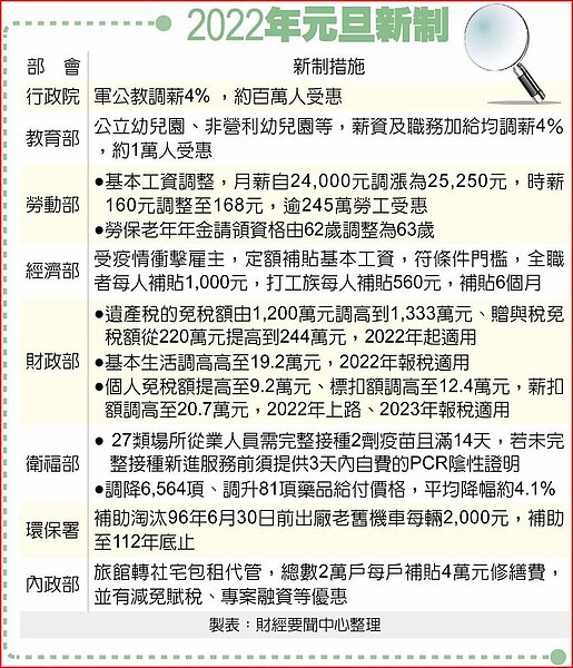 2022年元旦新制。圖/財經要聞中心