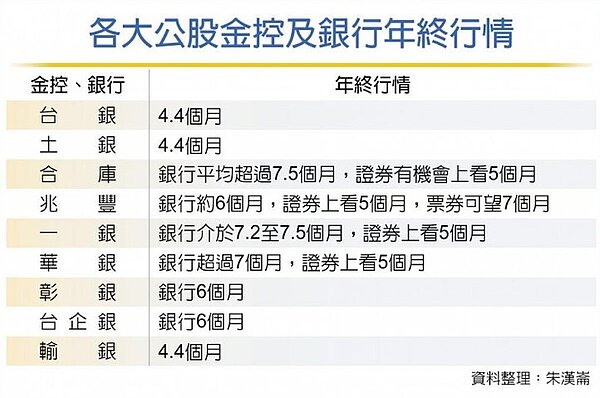 公股銀將喜迎近幾年來最佳的年終行情,多家公股銀行今年獲利成長較去年大躍進。圖/中時電子報