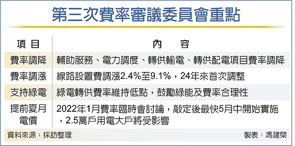 第三次費率審議委員會重點