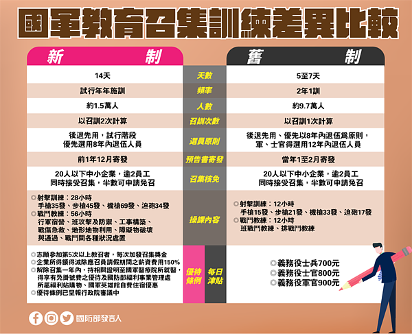 國防部調整教召制度,從原本的2年1次、1訓5到7天,改為1年1訓、1次14天。圖/國防部提供