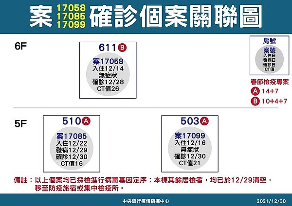 30日上午北市爆出防疫旅館出現住客被遷往集中檢疫所,對此中央流行疫情指揮中心指揮官陳時中證實,該旅館出現3例確診個案,目前朝向群聚事件調查中。圖/指揮中心提供