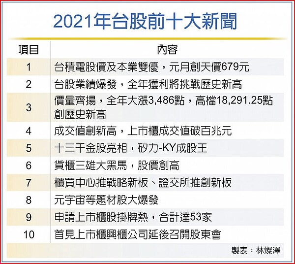 2021年台股前十大新聞