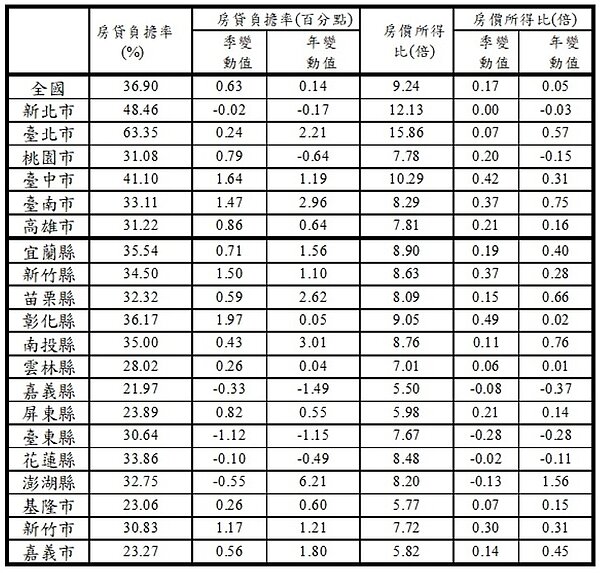 110年Q3全國及六都房價負擔能力指標。圖/內政部提供
