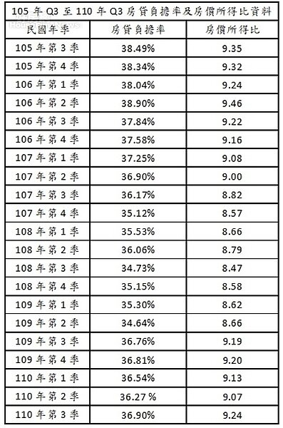 歷年房貸所得比及房貸負擔率。圖/內政部提供