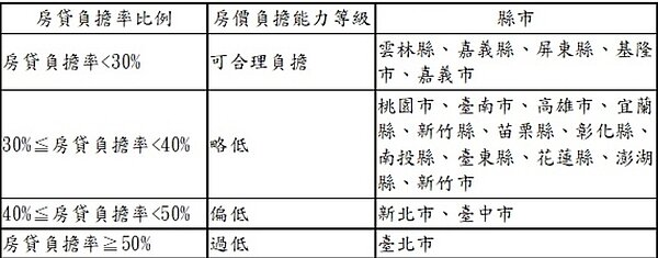 房貸負擔率比例及房價負擔能力等級。圖/內政部提供
