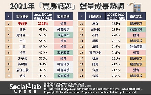 2021年「買房話題」聲量成長熱詞。圖／取自social lab社群實驗室
