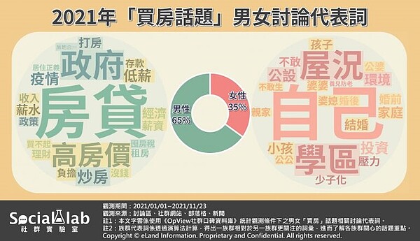 2021年「買房話題」男女討論代表詞。圖／取自social lab社群實驗室
