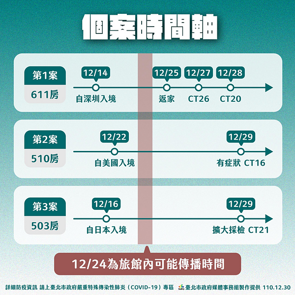 北市旅館疑似群聚個案的可能感染時間軸。圖/台北市政府提供