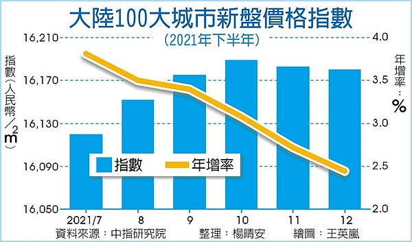 大陸100大城市新盤價格指數。圖/楊晴安、王英嵐