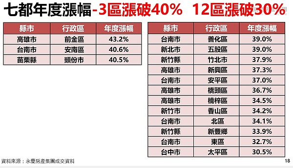 2021年有3區房價漲幅超過4成，12區超過3成。圖／永慶房產集團提供