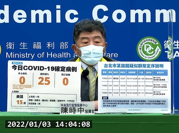 國內於2022年1月3日新增25例境外移入確定病例。圖/截自疾管署直播