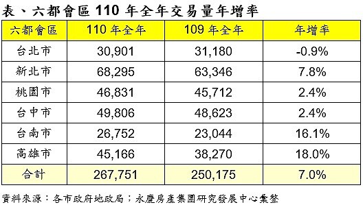 六都會區110年全年交易量年增率。圖／資料來源：各市政府地政局；永慶房產集團研究發展中心彙整