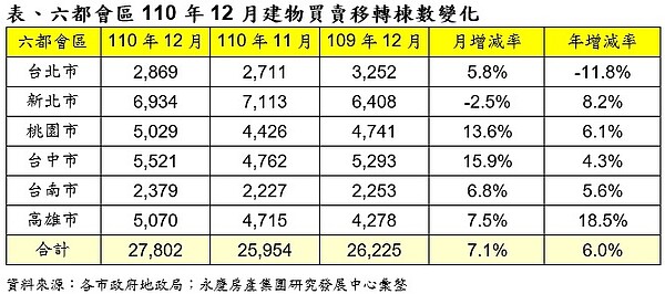 六都會區110年12月建物買賣移轉棟數變化。圖／資料來源：各市政府地政局；永慶房產集團研究發展中心彙整