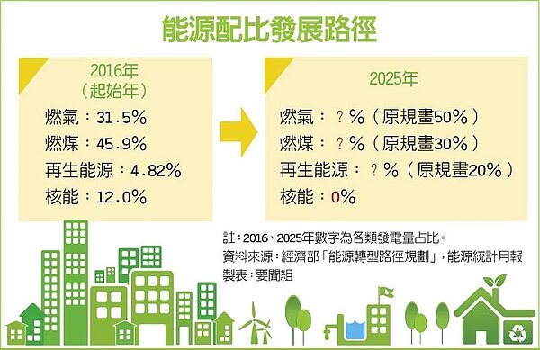 能源配比發展路徑