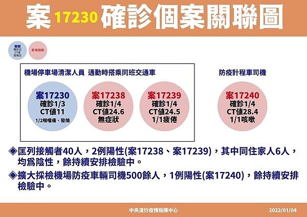 案17230確診個案關聯圖。圖／桃園市政府提供