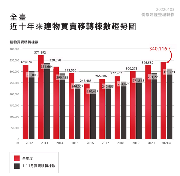 近10年買賣移轉棟數。圖/取自僑馥建經網站