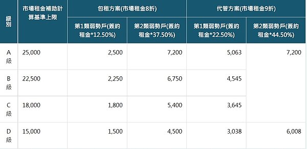 各直轄市、縣(市)每件每月最高租金補助金額上限。圖/擷取自內政部不動產資訊平台