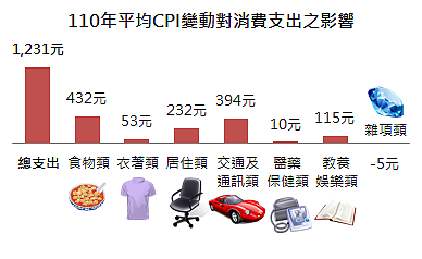 110年平均CPI變動對消費支出之影響。圖／新北市府提供