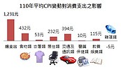 什麼都漲！物價指數攀升…月開銷增1231元　「這支出」貴最多