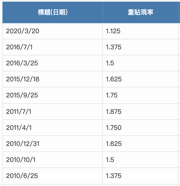 央行重貼現率。圖／翻攝自中央銀行網站