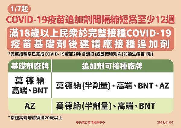 指揮中心建議，自今（7日）起，已接種疫苗第2劑的民眾，接種第3劑時間縮短為12週。圖／指揮中心提供