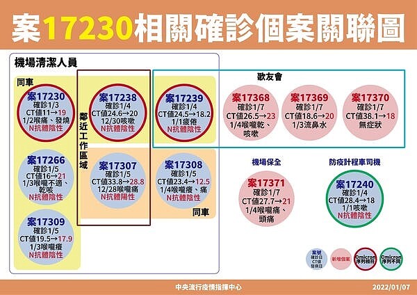 案17230相關確診個案關聯圖。圖／指揮中心提供