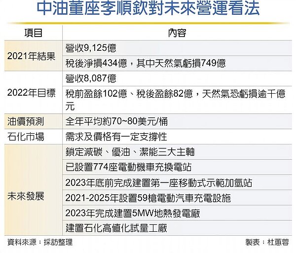 中油董座李順欽對未來營運看法