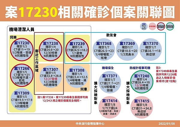 案17230最新相關確診個案關聯圖。圖／指揮中心提供