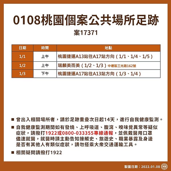 女保全（案17371）曾多天搭乘機捷往返A13至A17，另還連續兩天到中壢區三光路的瑞麟美而美消費。圖／指揮中心提供