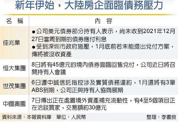新年伊始,大陸房企面臨債務壓力。圖/中時電子報