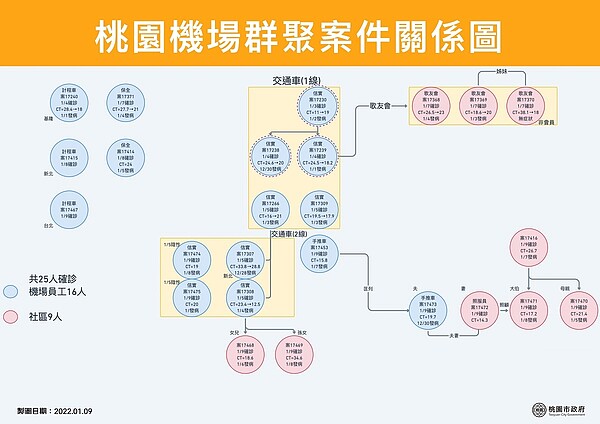 桃機群聚案件關係圖。圖／指揮中心提供