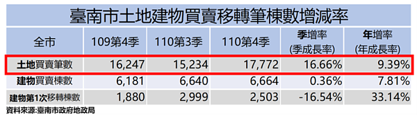 台南市土地建物買賣移轉筆棟數增減率。圖／台南市地政局提供