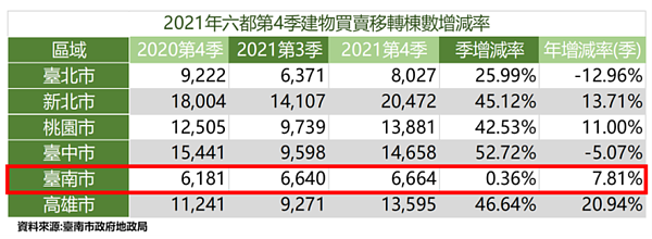 2021年六都第4季建物買賣移轉棟數增減率。圖／台南市地政局提供
