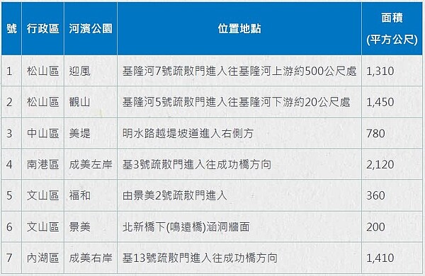 北市河濱公園塗鴉區位置。圖／台北市水利處提供