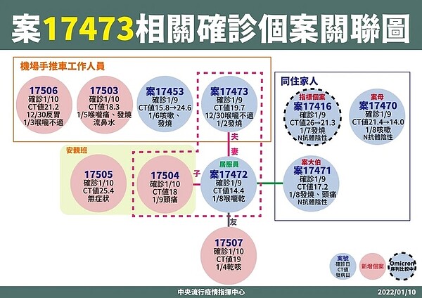 案17473相關確診個案關聯圖。圖／指揮中心提供