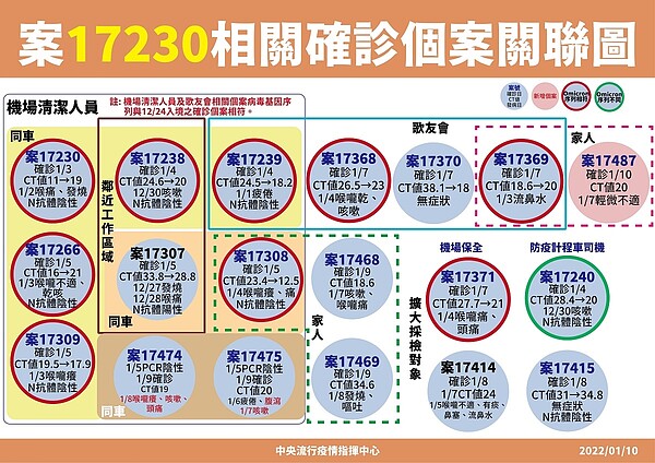 案17230相關確診個案關聯圖。圖／指揮中心提供