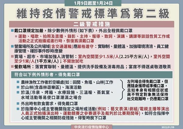 指揮中心宣布,1月9日至24日維持第二級疫情警戒標準,並調整相關規定,請民眾持續配合防疫措施。圖/指揮中心提供